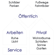 Arbeitsbereiche/funktion